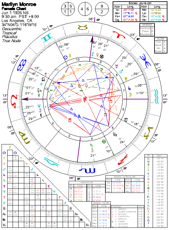 Astrology of Marilyn Monroe with horoscope chart, quotes, biography